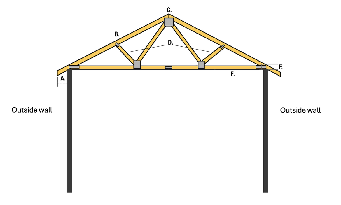 Standard truss frame