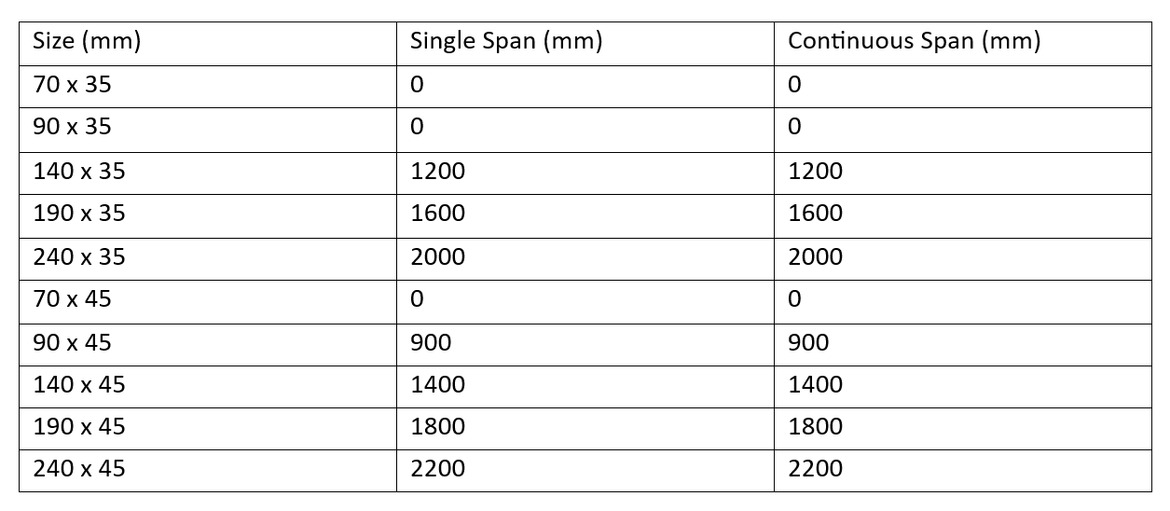 Bearer span table