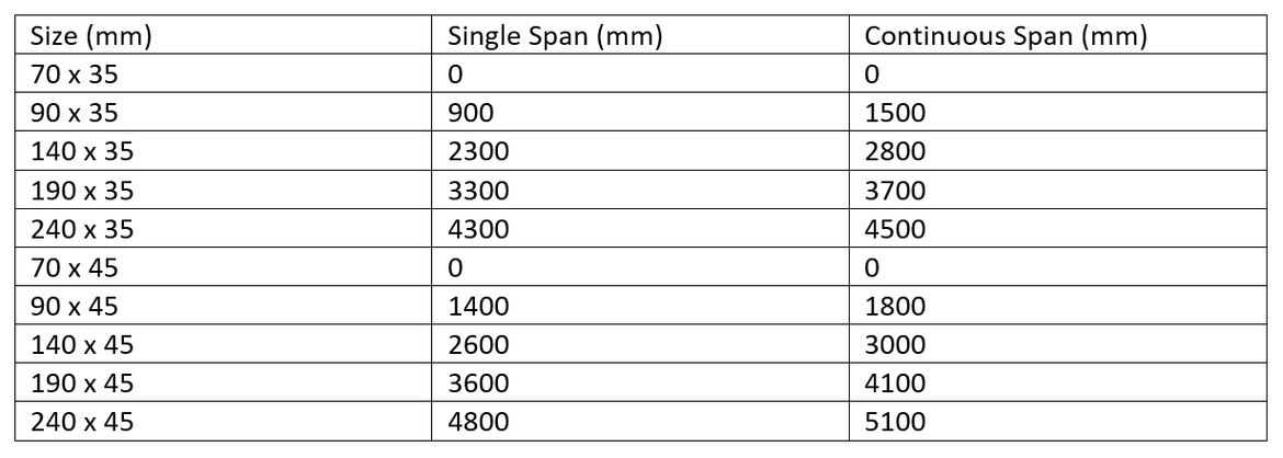 Joist span table