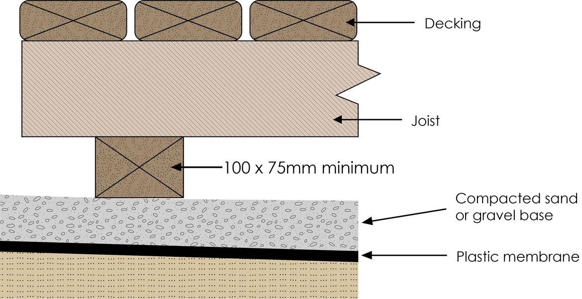 A footing-free structure