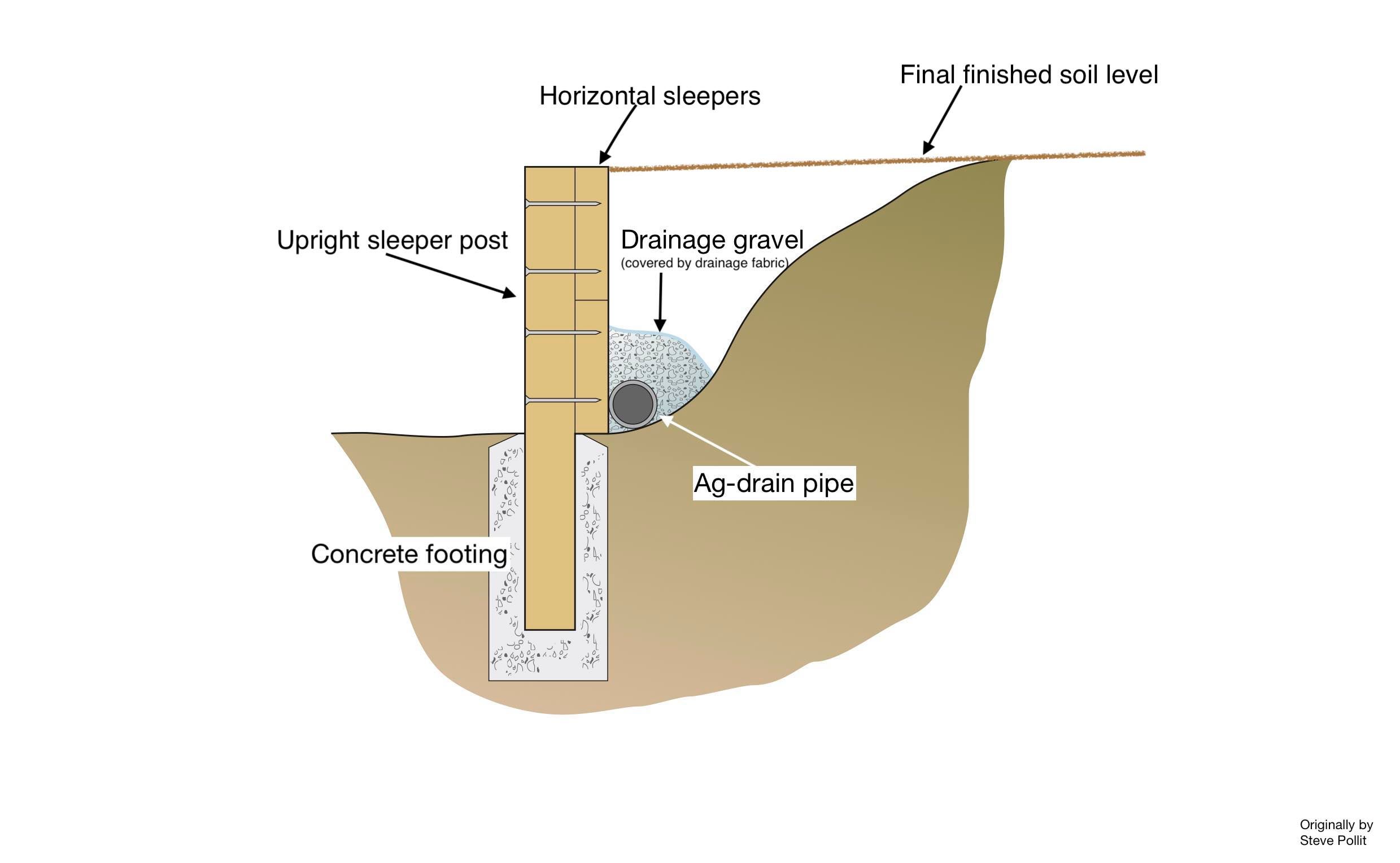 How to do leveling via adding soil + bui... | Bunnings Workshop community