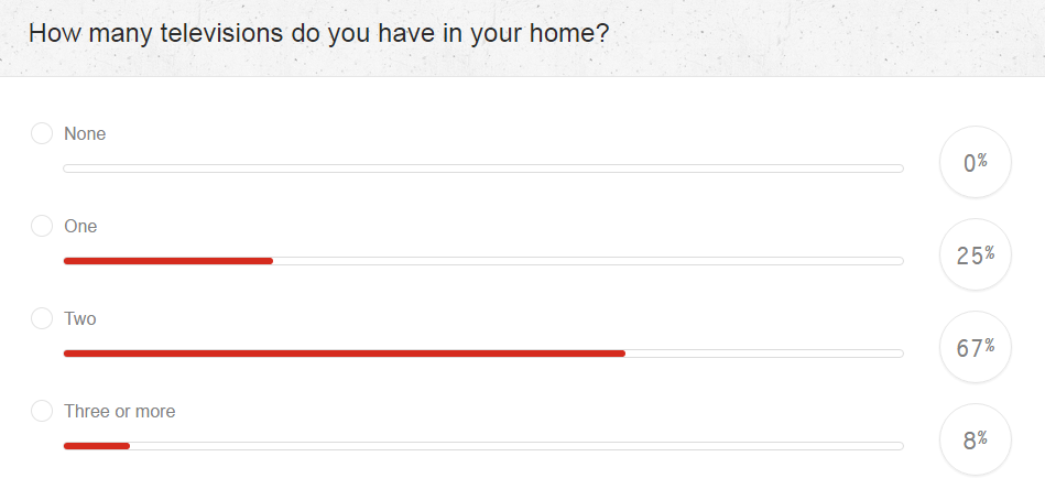 Poll: How many televisions do you have? | Bunnings Workshop community