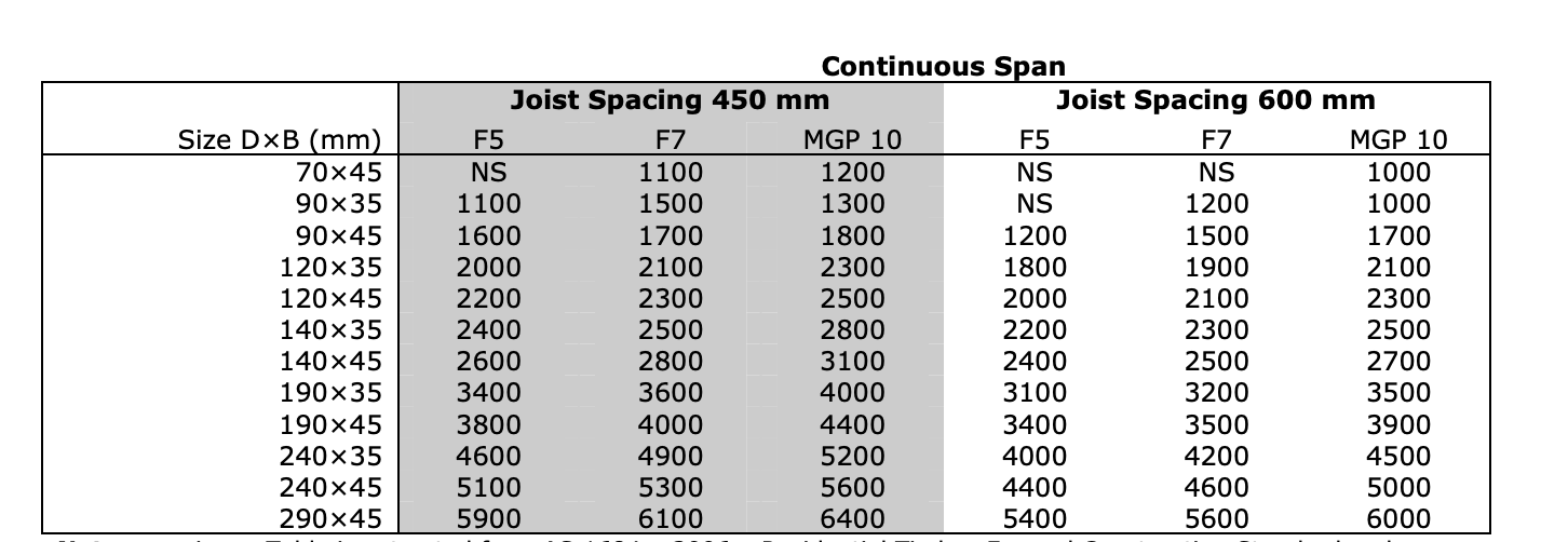 Three-tier deck and pergola - Page 2 | Bunnings Workshop community