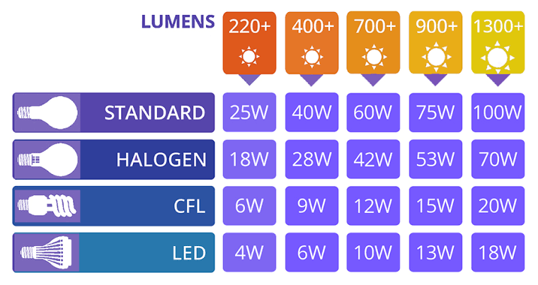 How to choose the right light globe | Bunnings Workshop community