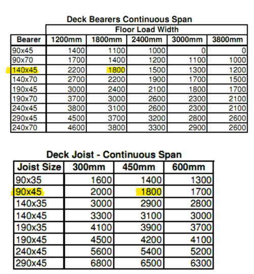 How to build a two-level deck? | Bunnings Workshop community